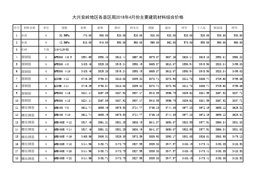 大兴安岭地区各县区局2018年4月份主要建筑材料综合价格