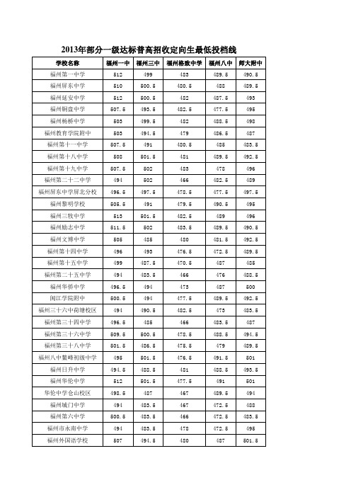 2013年一级达标普高招收定向生各校最低投档线