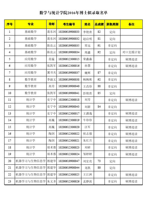 数学与统计学院2016年博士拟录取名单