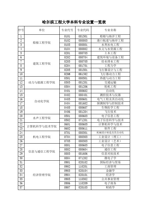 哈尔滨工程大学本科专业设置一览