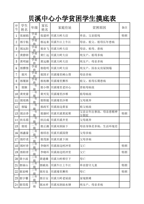 201103贝溪中心小学贫困摸底表