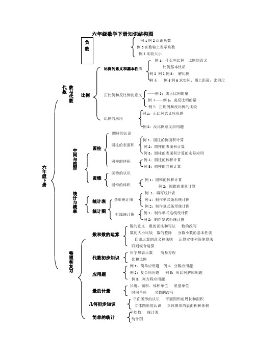 人教版六年级下册数学知识结构图