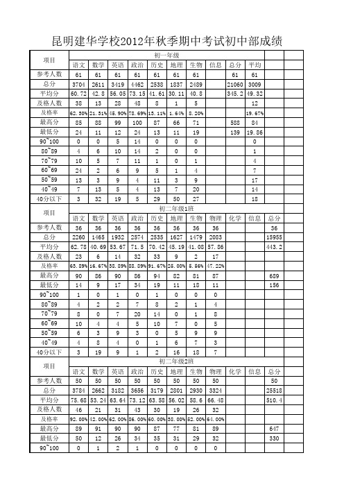2012年秋季学期期中考试成绩