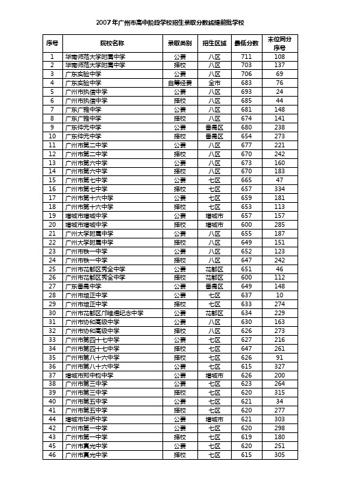 2007年广州市高中阶段学校招生录取分数线
