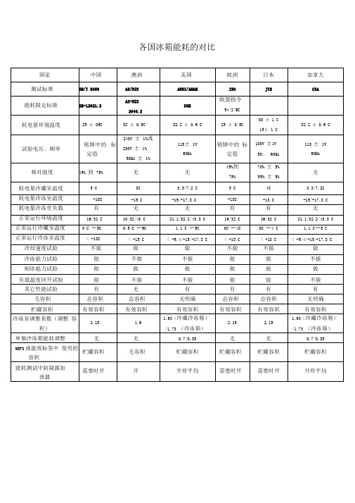 各国冰箱能耗的测试方法对比