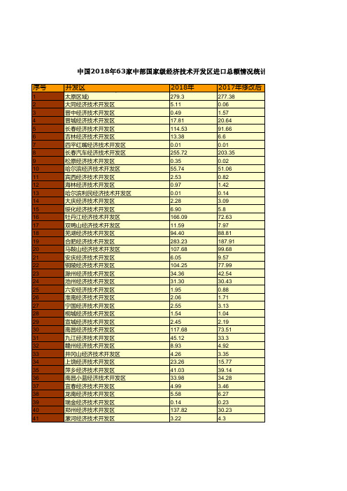 商务年鉴全国各省市区数据：中国2018年63家中部国家级经济技术开发区进口总额情况统计