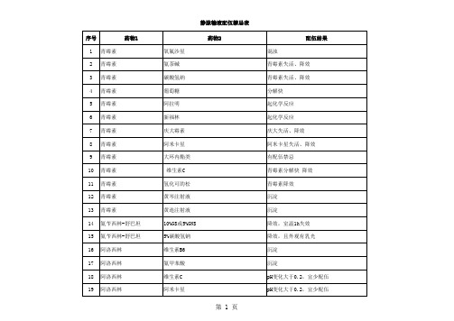 配置中心药物配伍禁忌表