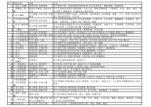 2020版中国药典一部中成药功能与主治