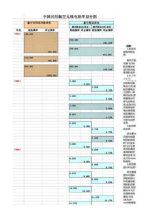 民用航空无线电频率划分图