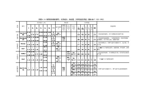 常用耐热钢的牌号、化学成分、热处理、力学性能及用途