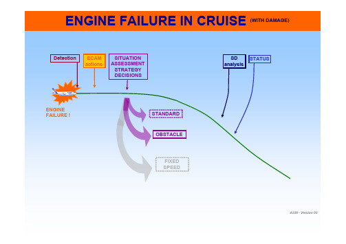 A320非正常程序-Engine_Failure_(damage)