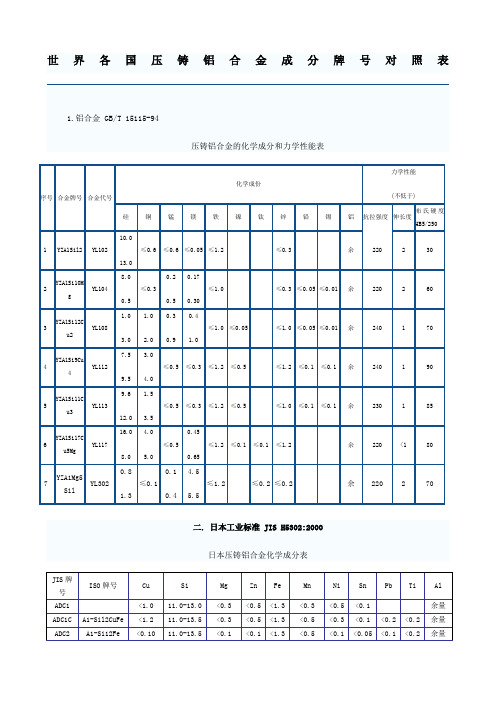 世界各国压铸铝合金成分牌号对照表