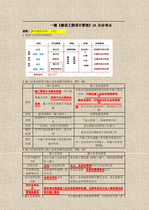 《管理》-一建  必考点.pdf