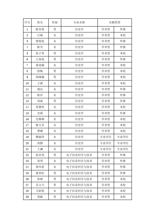 2009年北师大推荐免试研究生资格名单