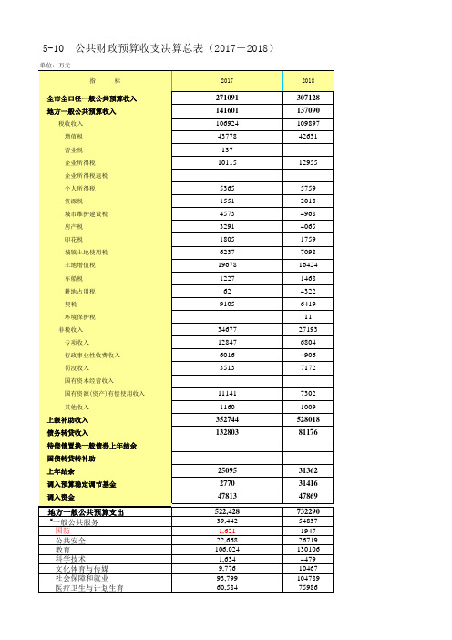 海南省文昌市社会经济发展统计数据：5-10公共财政预算收支决算总表(2017-2018)