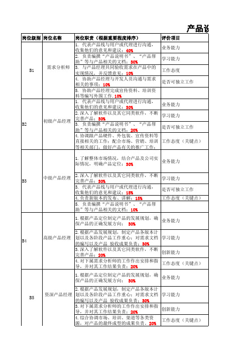 岗位分级表(产品设计类岗位)