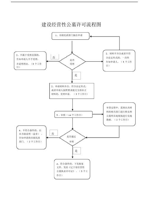 建设经营性公墓许可流程图.doc