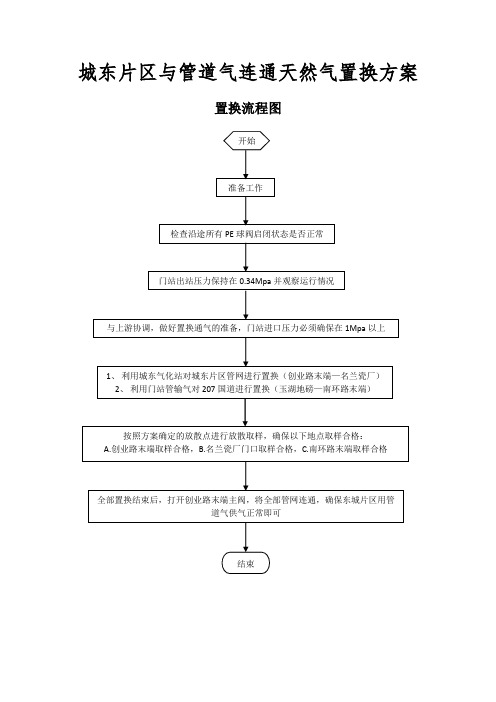 片区与管道气连通天然气置换方案