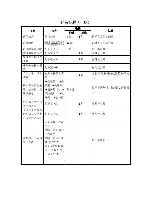 码头所需标牌