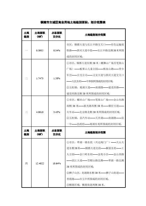 铜陵市主城区商业用地土地级别面积、划分范围表.