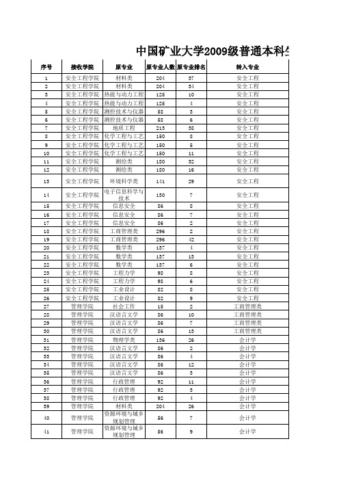 中国矿业大学2009级本科生转专业结果公示