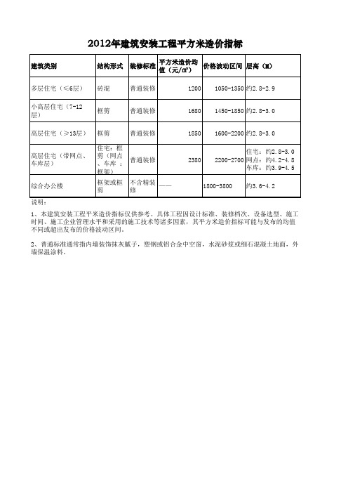 2012年建筑安装工程平方米造价指标