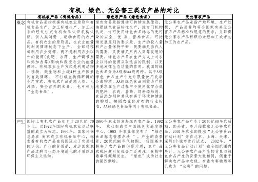 有机、绿色、无公害三类农产品的对比
