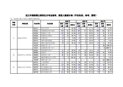 FreeKaoYan西交大三年我校硕士研究生分专业报考、录取人数统计表(