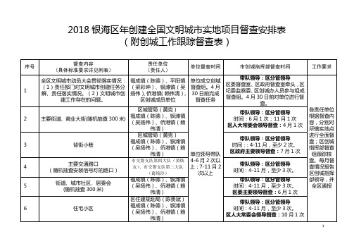 2018银海区年创建全国文明城实地项目督查安排表