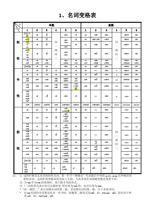 俄语名词、形容词、代词、动词等变格表