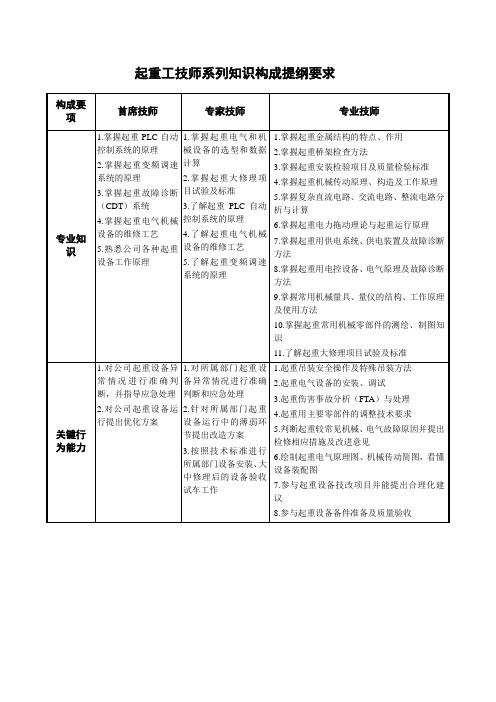 起重工技师系列知识构成提纲要求