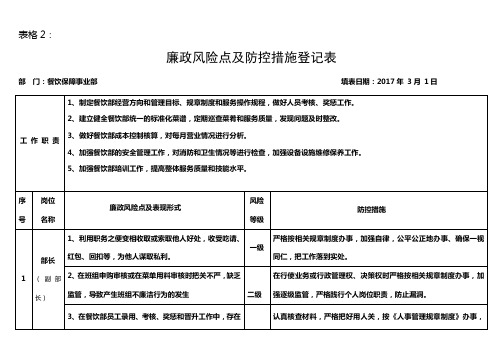 2017.3.1餐饮部廉政防控统计表 -