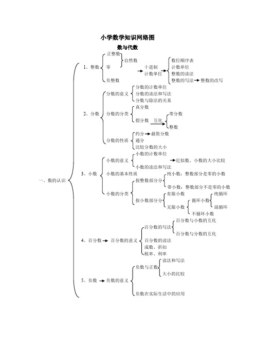 小学数学知识网络图
