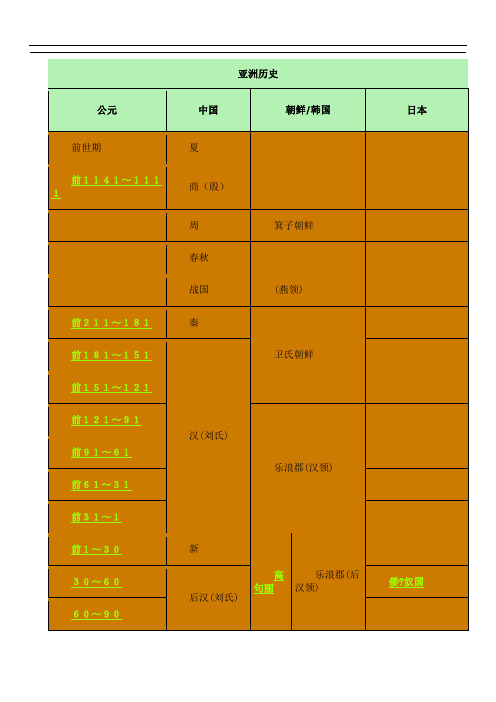 中日韩历史年代表