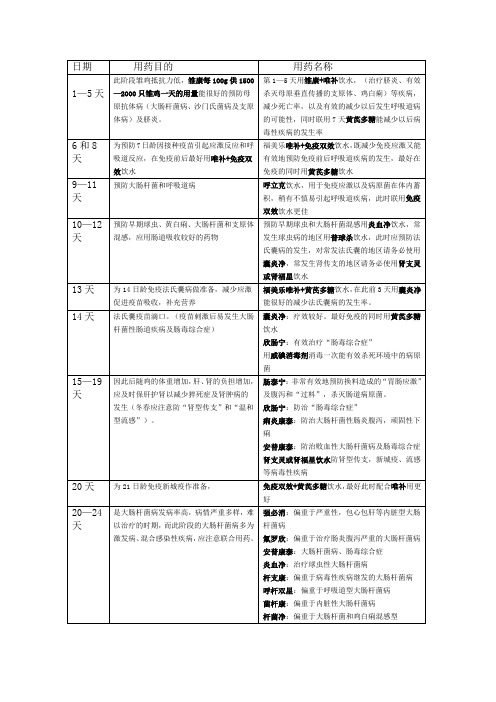 肉鸡用药
