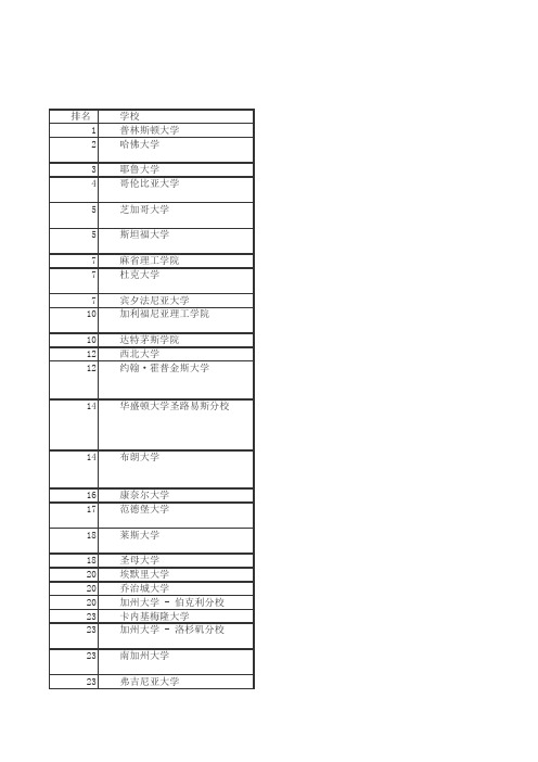 TOP100美国大学优势专业排名汇总