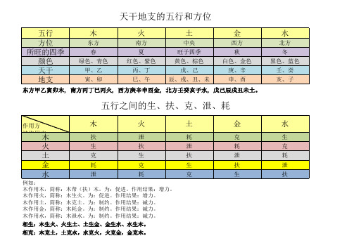 2.天干地支的五行方位和生扶克泄耗