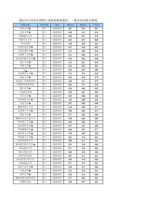 2011年江西省全国理工类院校提前批次、一批本科录取分数线