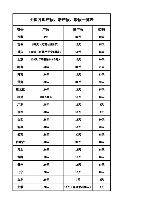 全国各地产假、陪产假、婚假一览表(1)