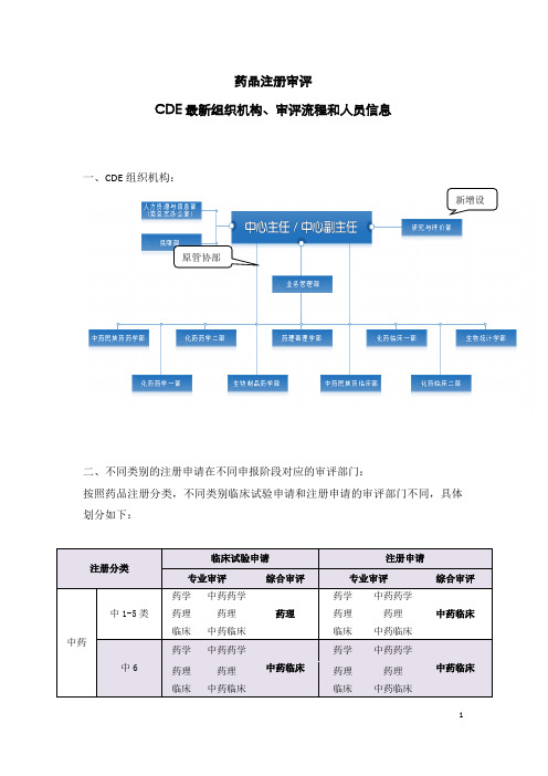 药品注册审评CDE组织机构人员信息