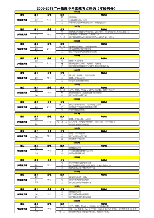 2006-2019广州物理中考真题考点归纳(实验部分)