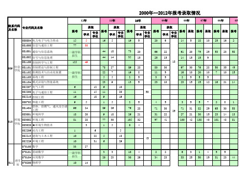 东华大学历年研究生专业招生人数+录取人数+报考人数
