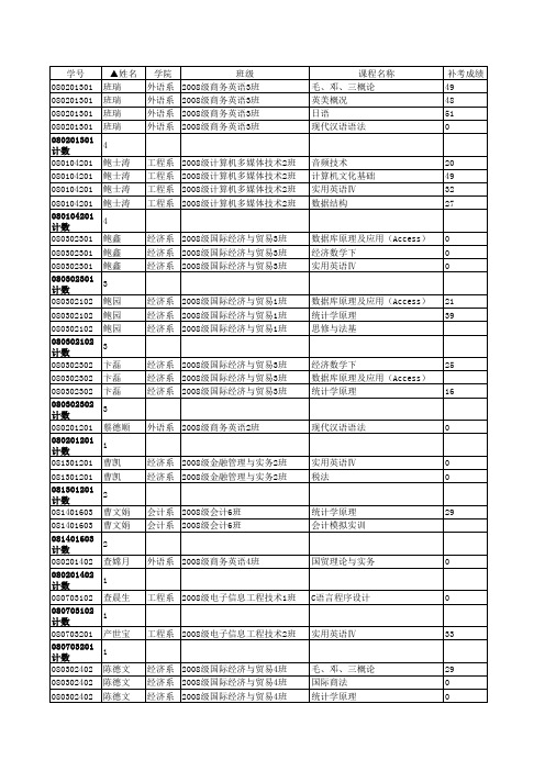 08级5门以下毕业补考名单