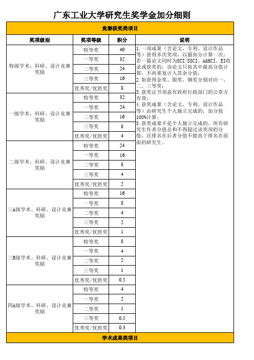 广东工业大学研究生奖学金加分细则