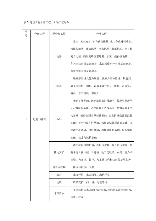 建筑工程分部分项工程划分