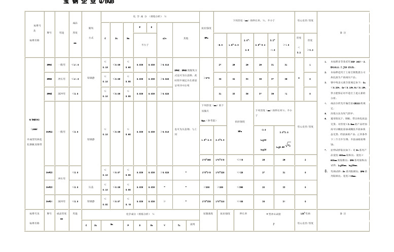 材料标准—宝钢企业Q-BQB(pdf 26)