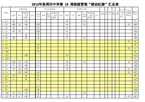 2015年秋周田中学第 16 周班级管理“流动红旗”汇总表