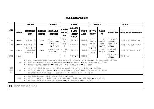 信息系统集成资质条件