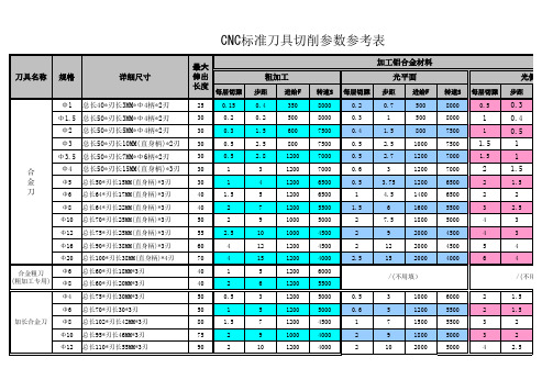 CNC标准刀具切削参数参考表(加工产品)