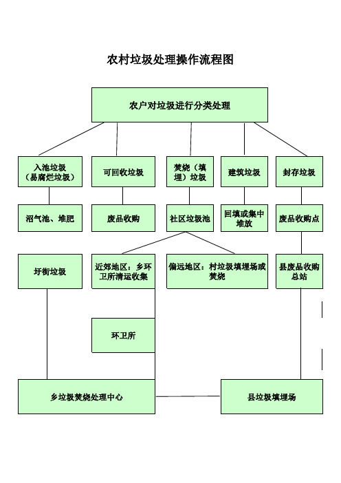 垃圾处理操作流程图